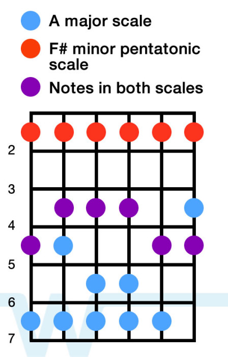 How to Combine the Major and Minor Pentatonic Scales - Worship Tutorials